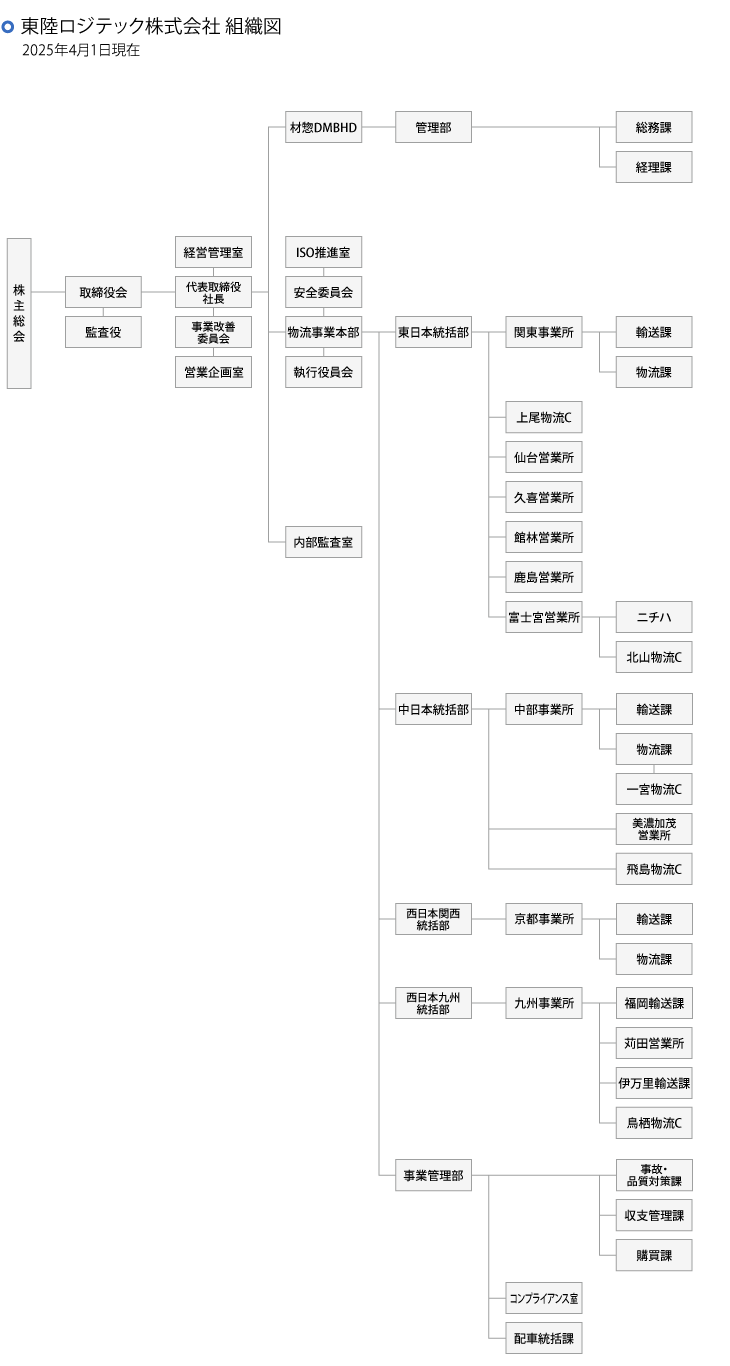 東陸ロジテック株式会社 組織図 2022年4月1日現在