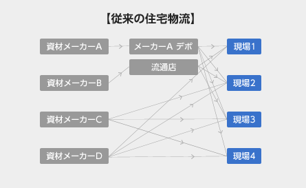 【従来の住宅物流】