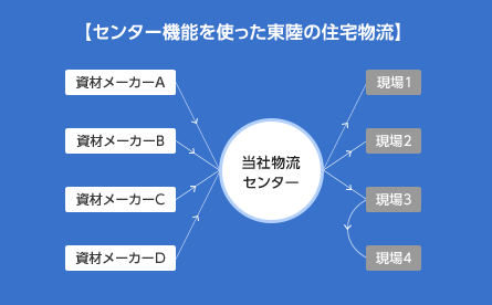 【センター機能を使った東陸の住宅物流】